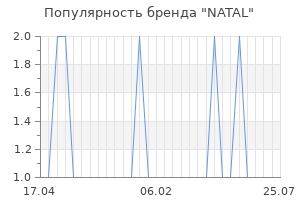Популярность бренда natal