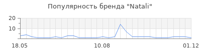 Популярность Natali