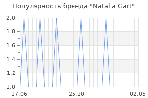 Популярность бренда natalia gart