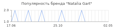 Популярность natalia gart