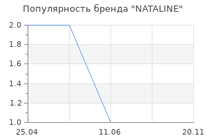 Популярность бренда NATALINE