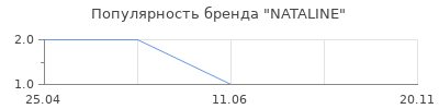 Популярность NATALINE