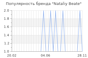 Популярность бренда Nataliy Beate