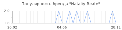 Популярность Nataliy Beate