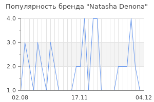 Популярность бренда natasha denona