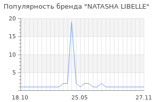 Популярность бренда NATASHA LIBELLE