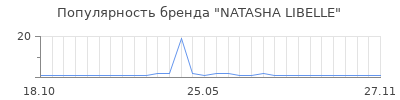 Популярность NATASHA LIBELLE