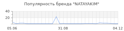 Популярность natayakim