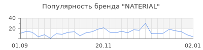 Популярность naterial