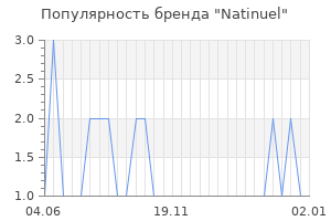 Популярность бренда Natinuel