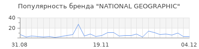 Популярность national geographic