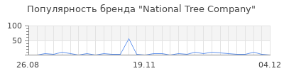 Популярность national tree company