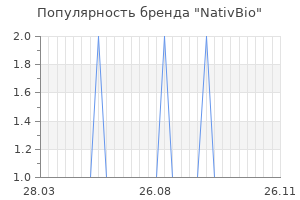 Популярность бренда nativbio
