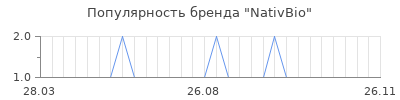 Популярность nativbio