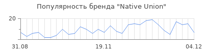 Популярность native union