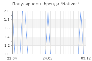 Популярность бренда nativos