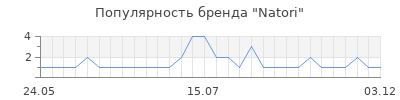 Популярность natori