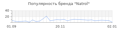 Популярность natrol
