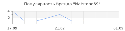 Популярность Natstone69
