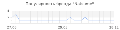 Популярность Natsume