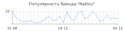 Популярность nattou