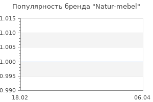 Популярность бренда Natur-mebel