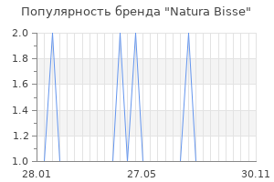 Популярность бренда natura bisse