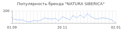 Популярность natura siberica