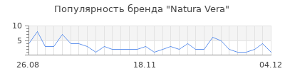 Популярность natura vera