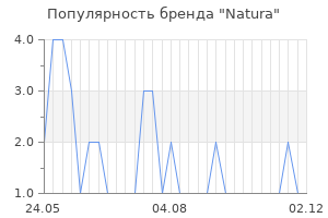 Популярность бренда natura