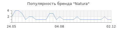 Популярность natura