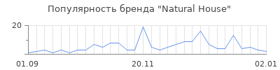 Популярность natural house