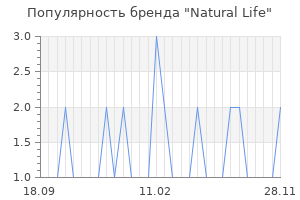 Популярность бренда natural life