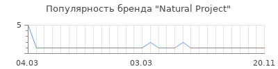 Популярность natural project