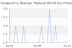Популярность бренда natural world eco friendly