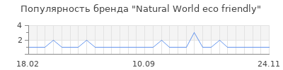 Популярность natural world eco friendly