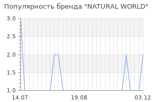 Популярность бренда natural world