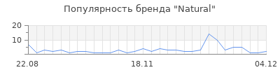 Популярность natural