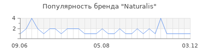 Популярность naturalis