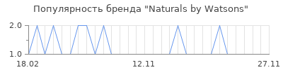Популярность Naturals by Watsons