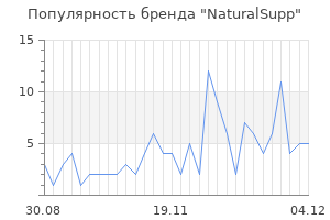 Популярность бренда naturalsupp