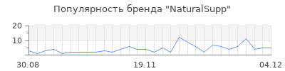 Популярность naturalsupp