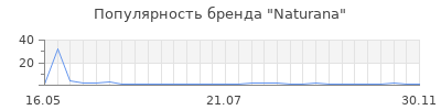 Популярность naturana