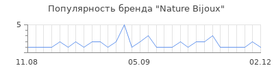 Популярность nature bijoux