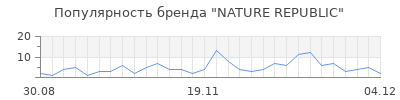 Популярность nature republic