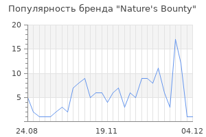 Популярность бренда nature s bounty