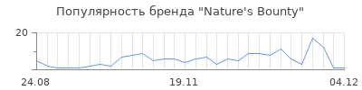 Популярность nature s bounty