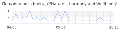 Популярность nature s harmony and wellbeing