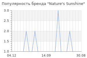 Популярность бренда Nature's Sunshine