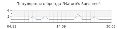 Популярность Nature's Sunshine